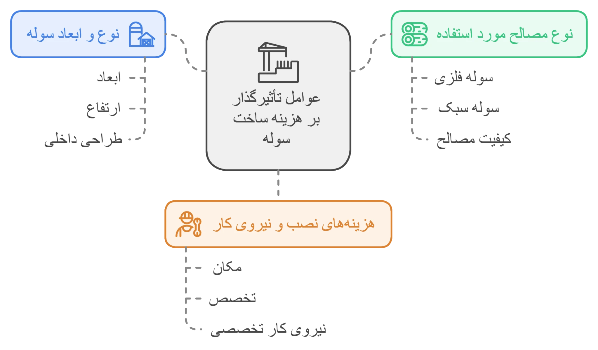 عوامل موثر بر قیمت ساخت سوله