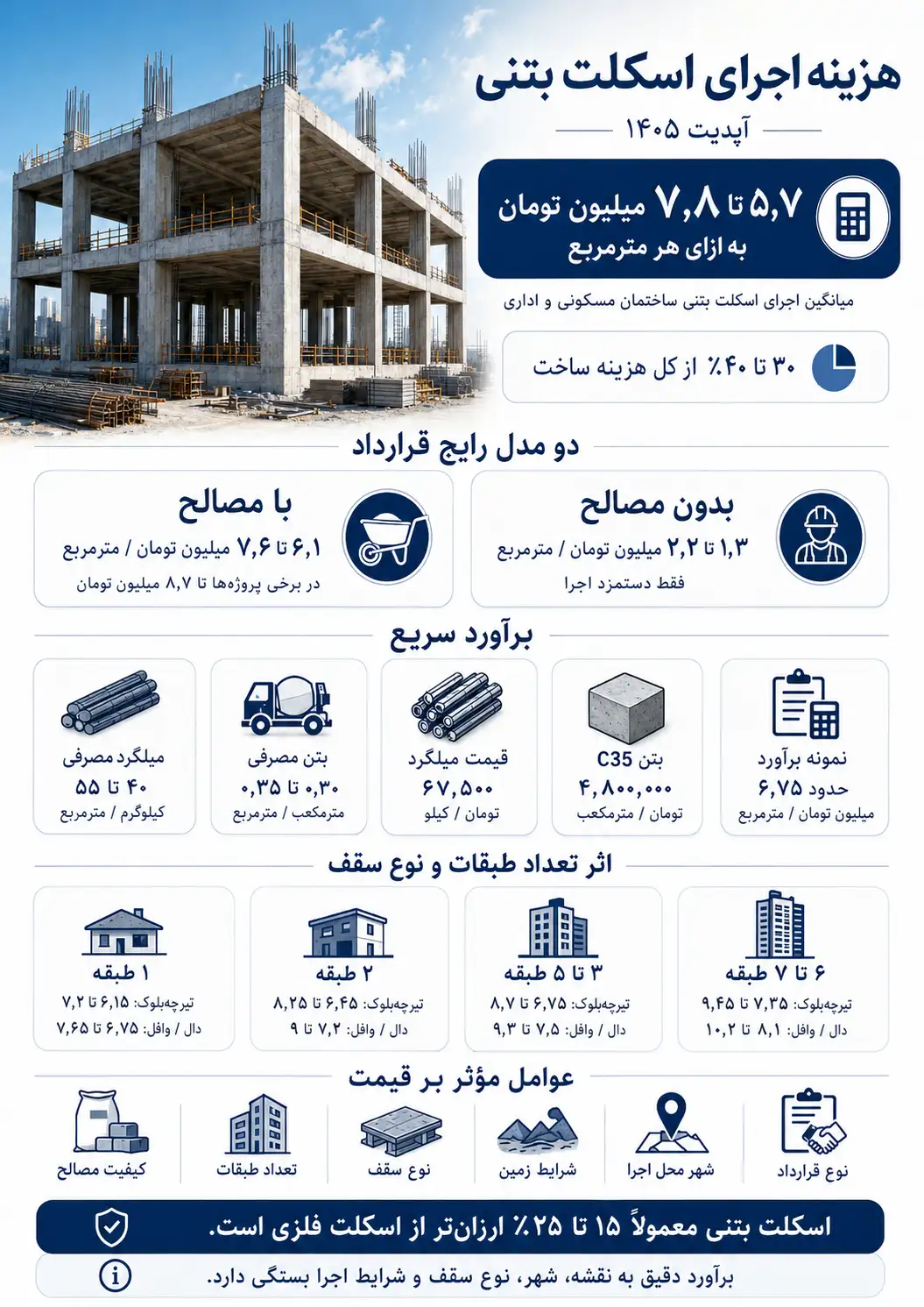 هزینه اسکلت بتونی