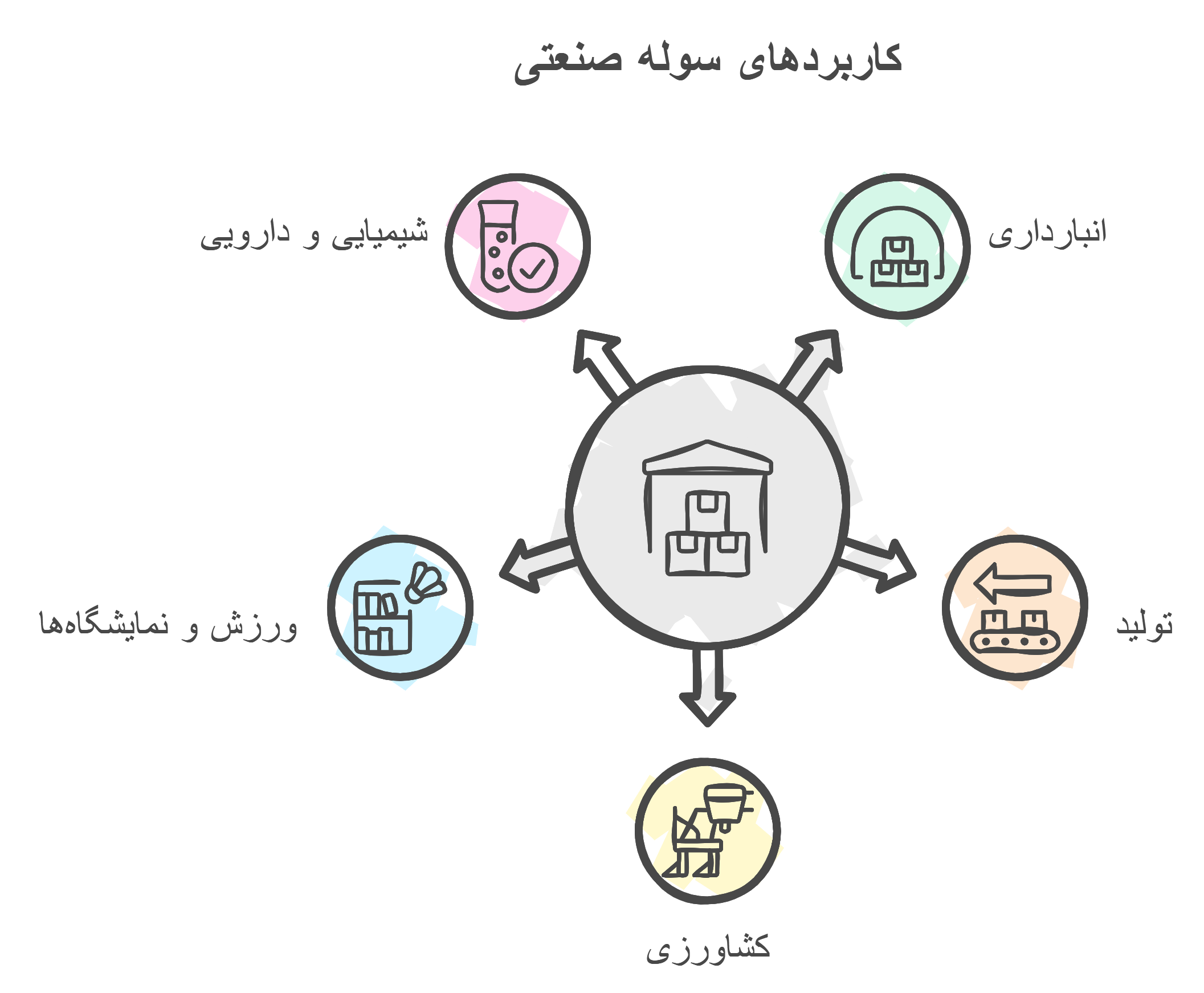 انواع کاربردهای سوله صنعتی