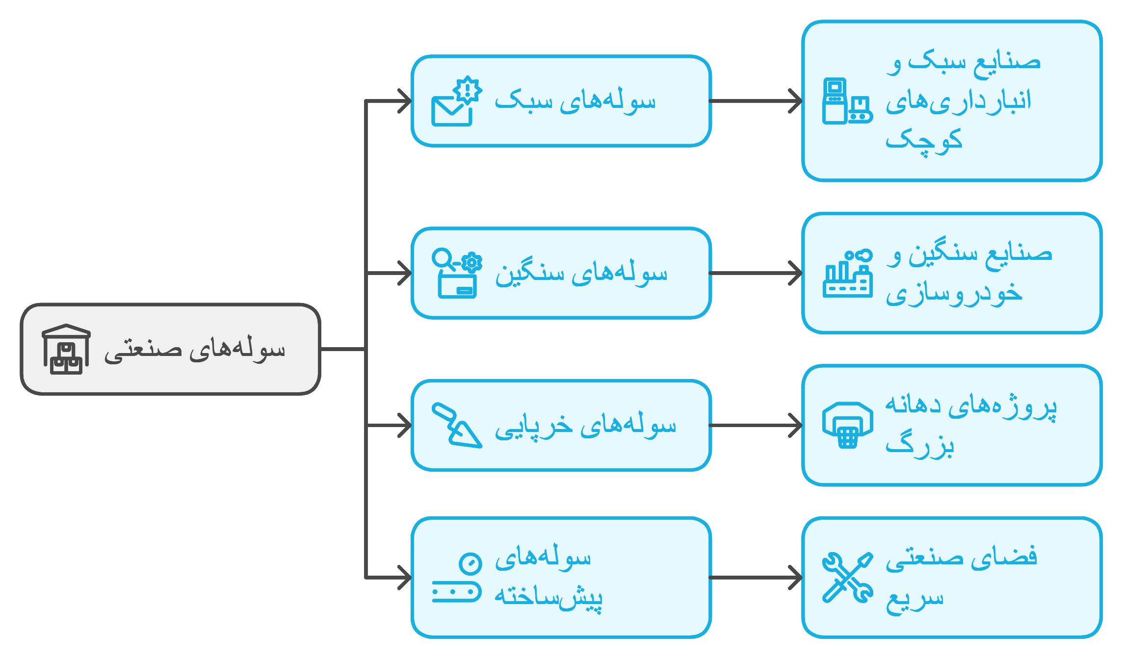 انواع سوله صنعتی
