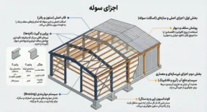 راهنمای کامل اجزا سوله