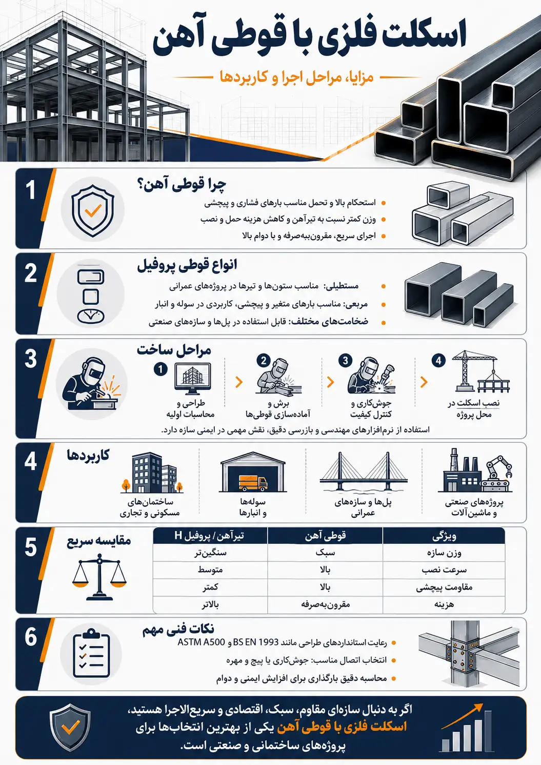 ساخت اسکلت فلزی با قوطی