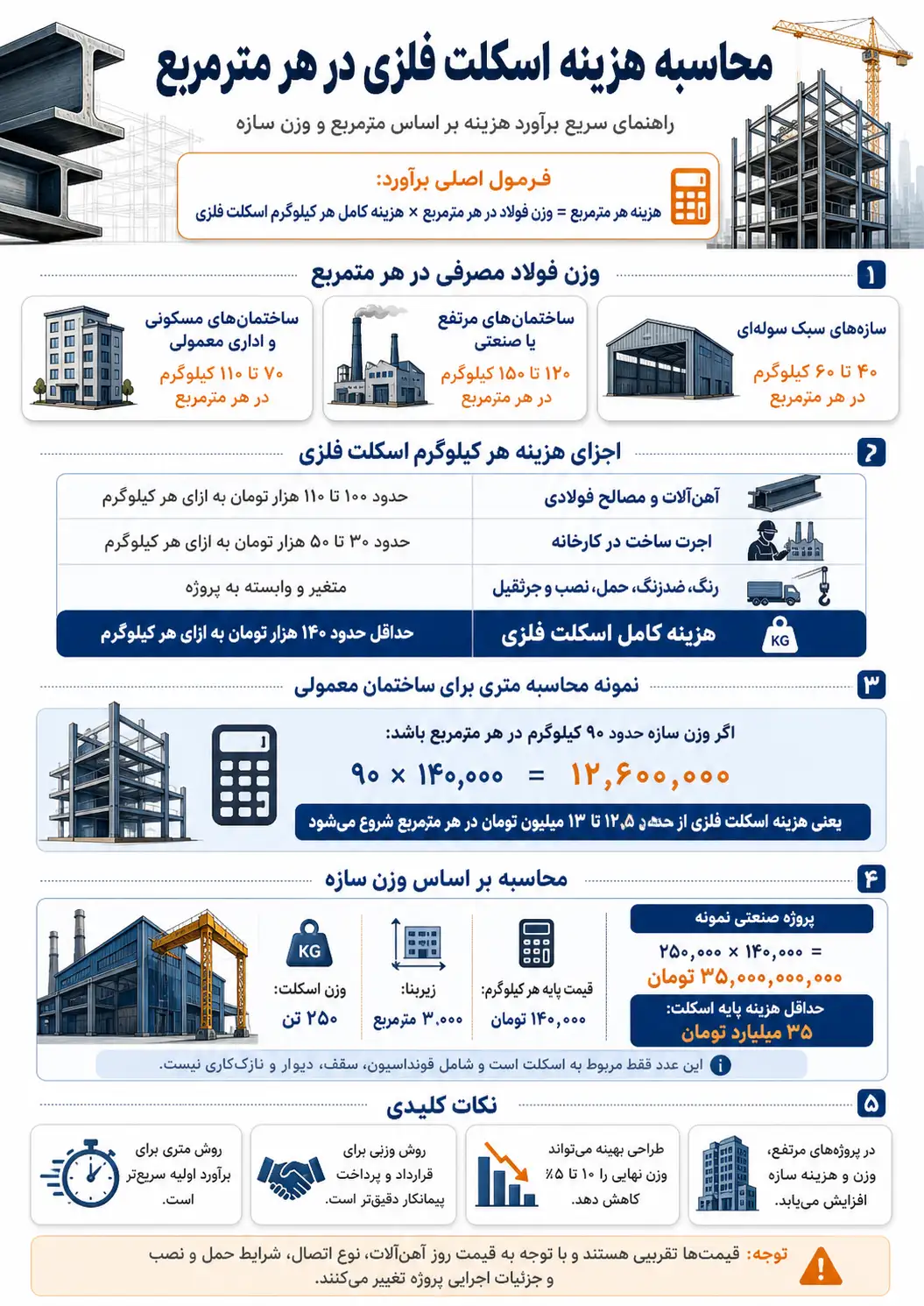 هزینه ساخت اسکلت فلزی